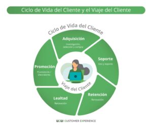 Ciclo de vida del cliente qué es etapas y 5 consejos sobre cómo